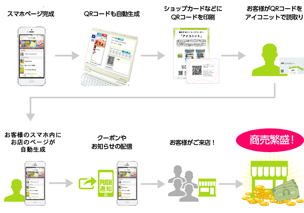 アイコニット 通知